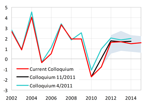 GDP deflator growth around 1.6 % in the years 2012–2015