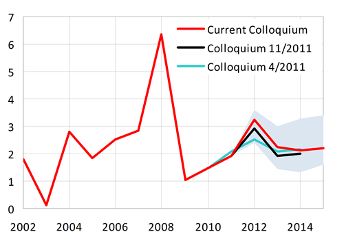 Inflation expectations firmly anchored at the CNB’s inflation target. In 2012, impact of the changes in indirect taxes (mainly VAT) apparent