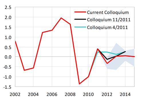 A drop in employment by 0.3 % in 2012 followed by stagnation