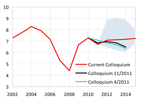 Unemployment rate above, but close to, 7 % in the whole forecasting horizon