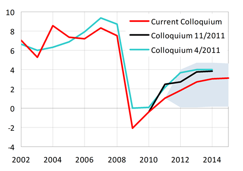 Growth of the total wage bill accelerating from 1.8 % in 2012 to more than 3 % in 2015. Slower growth compared with the last Colloquium
