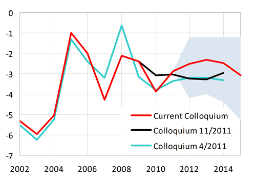 Current account deficit remaining on sustainable levels