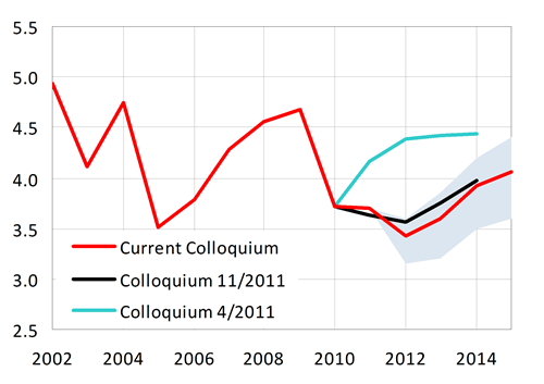 Long-term interest rates below 3.5 % in 2012, in the following years only moderate growth of LT rates towards 4 %