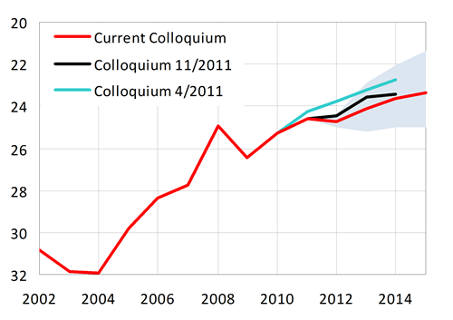 Weaker koruna in 2012 (compared with 2011), gradual appreciation of koruna vis-à-vis the euro in the following years