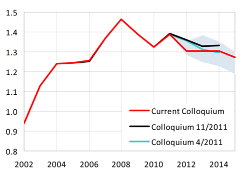 USD/EUR exchange rate stable at 1.3 during 2012–2014, in 2015 the US dollar should appreciate vis-à-vis the euro