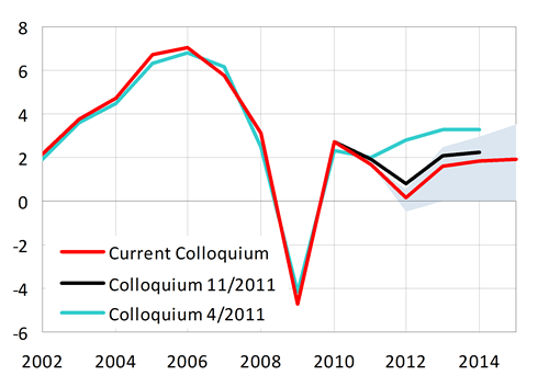 Temporary stagnation in 2012, an acceleration of GDP growth towards 2 % in the remaining years of the outlook