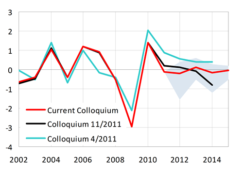 Negligible contribution of change in inventories to GDP growth