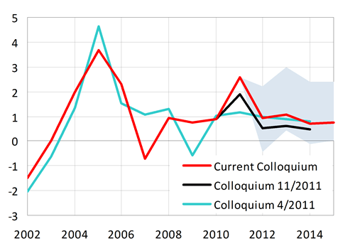 Strongly positive contribution of foreign trade in the whole forecasting horizon