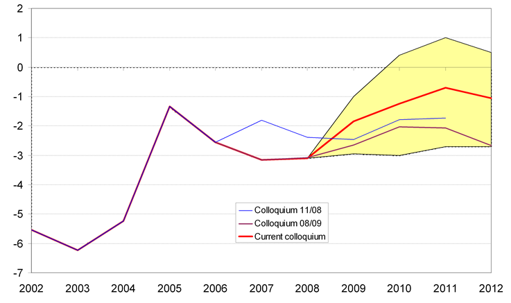 Current account deficit of balance of payments keeping on at sustainable level, tending to balanced level