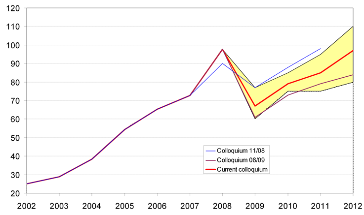 A gradual growth of oil price to the level of USD 100 per barrel is expected in 2012