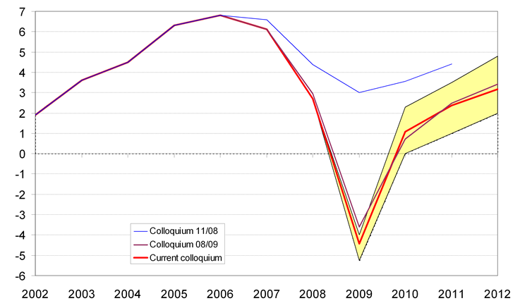 After unexpected slump of GDP, a slight recovery should be seen in 2010 and an increase in growth dynamics thereafter