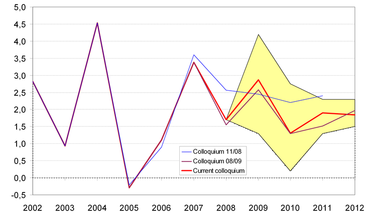 Fluctuations of GDP deflator growth between 1-3 % should reflect development of terms of trade