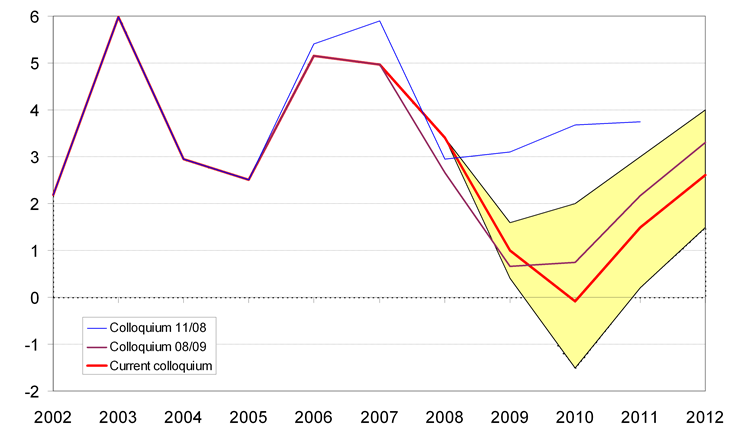 After stagnation due to fiscal consolidation in 2010, a recovery of dynamics in following years