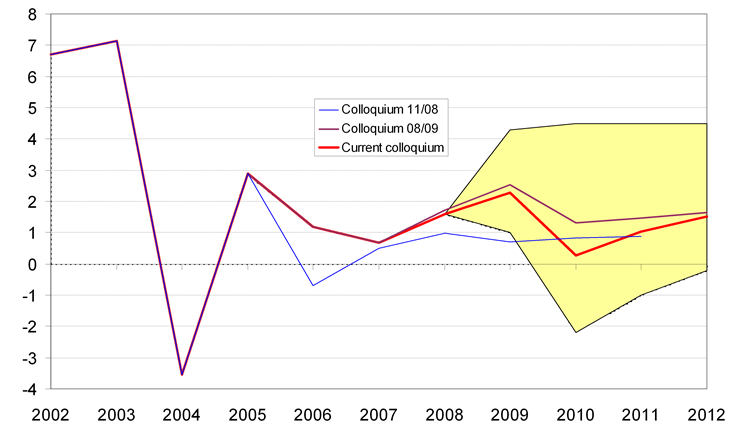 Government consumption should grow only slightly