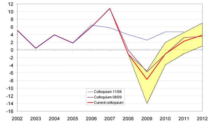 Deep slump in investment activity in this and next years