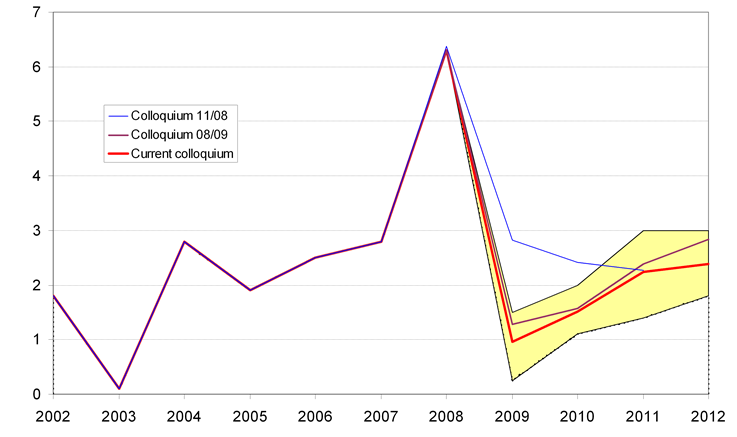 Moderate growth of consumer prices within the tolerance band of CNB's inflation target in 2010-2012