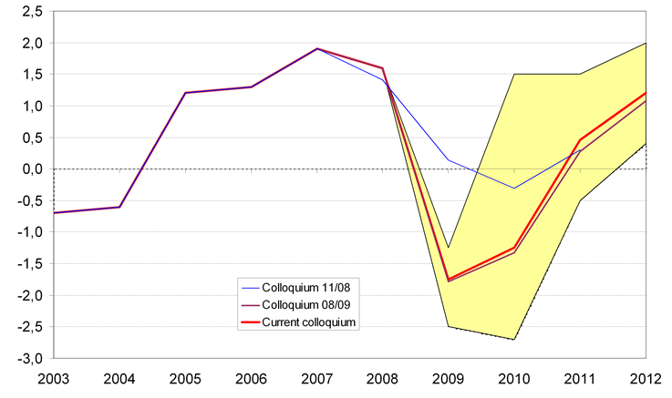 Considerable fall in employment in this and next year, stronger growth as late as in 2012