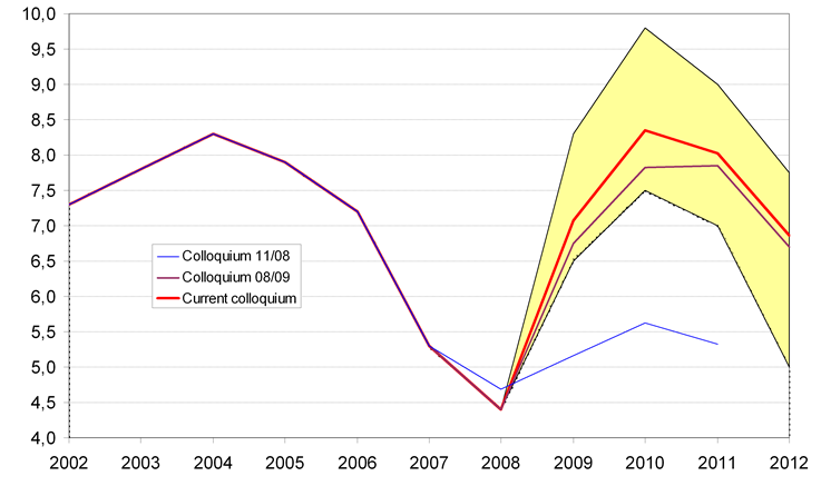 Rate of unemployment should peak in 2010