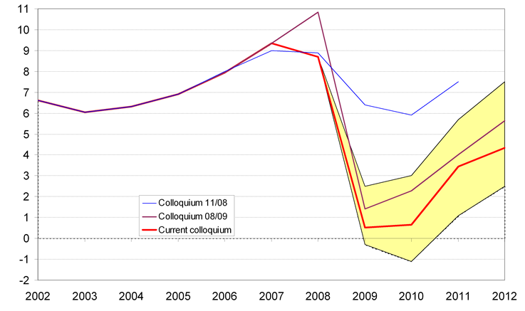 Steep slowdown in this year's wage bill growth should be followed by recovery of growth dynamics