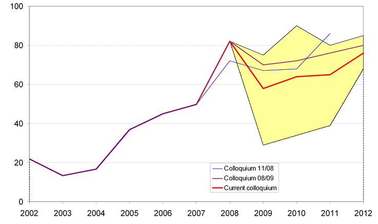 After this year's correction, surplus of balance of services should tend to moderate growth