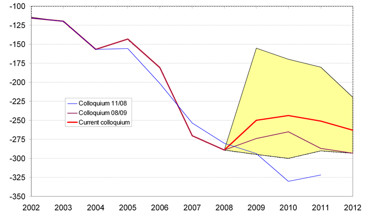 Lower incomes from foreign direct investment