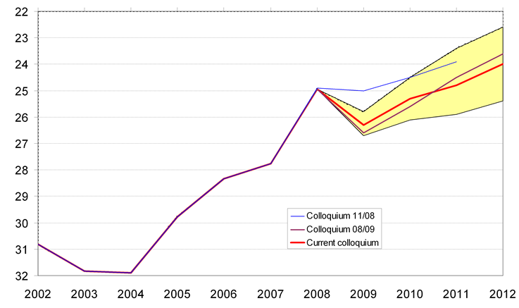 After considerable strengthening and follow-up correction, return to appreciation trend is expected