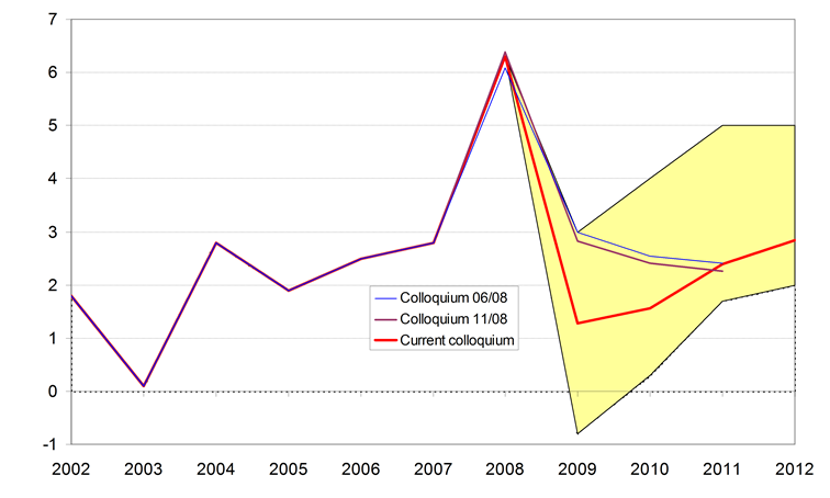 Moderate growth of consumer prices mostly within tolerance band of CNB's inflation target in 2010-2012