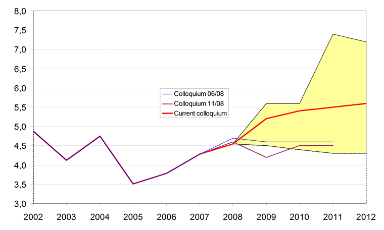 Long-term interest rates should follow trajectory of moderate growth due to increased supply of government bonds