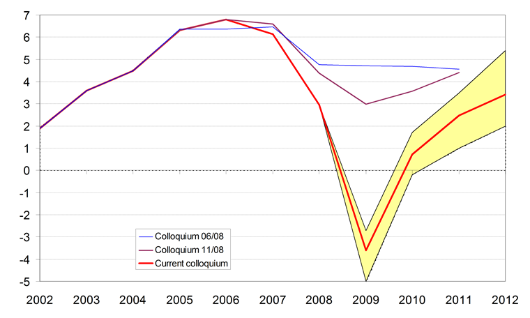 After unexpected slump of GDP, a slight recovery should be seen in 2010 and an increase in growth dynamics thereafter