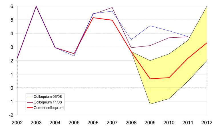 Only temporary slowdown in growth of household consumption in 2009-2010
