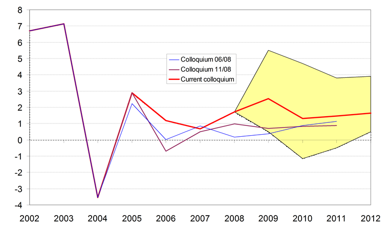 Contrary to past year's expectations, government consumption should grow at a slightly faster pace