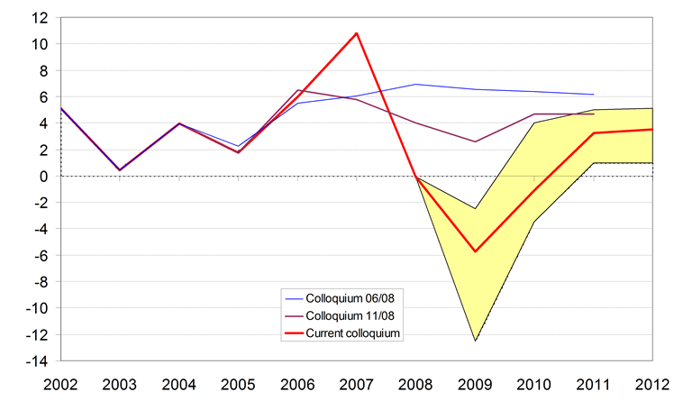 Deep investment activity slump in this and next years