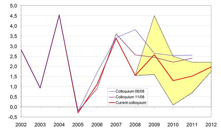 Fluctuations of GDP deflator growth between 1-3 % should reflect terms-of-trade developments