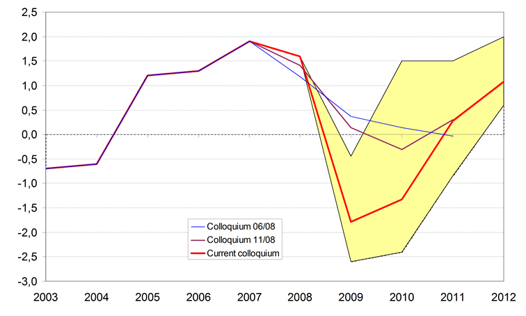 Considerable fall in employment in this and next years, stronger growth as late as in 2012