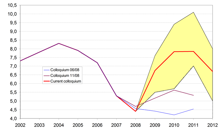 Sharp growth of rate of unemployment, stagnation in 2011 and fall in 2012