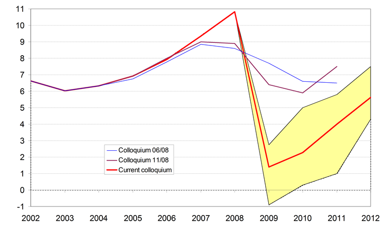 This year's abrupt slowdown in wage bill growth should be followed by gradual recovery in 2011 and 2012