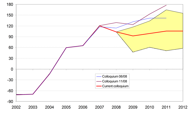 Lesser surplus of trade balance than expected in the past year, but still considerable