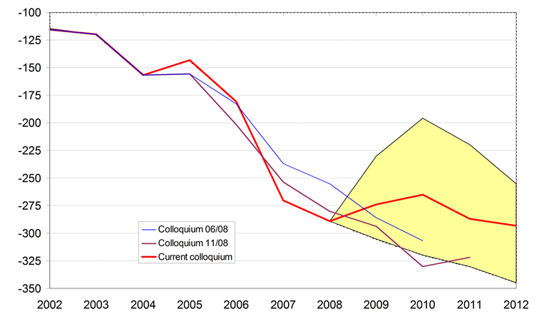 Lower incomes from foreign direct investment