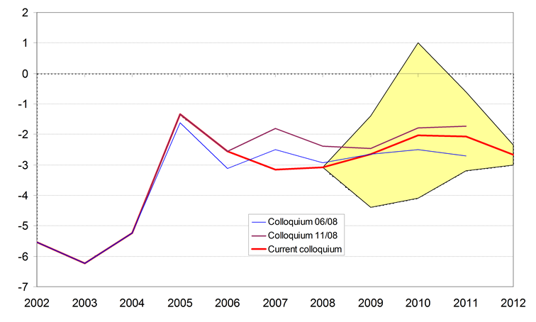 Current account deficit keeping on at sustainable level