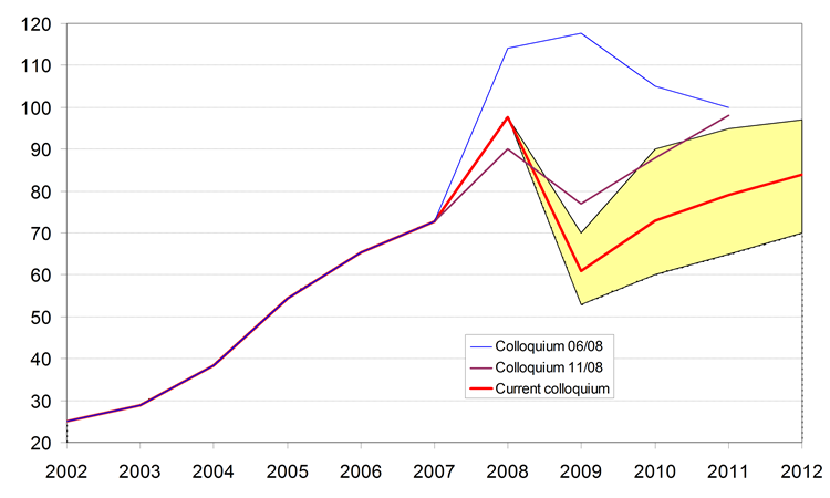 A gradual growth of oil price above USD 80 per barrel is expected in 2012