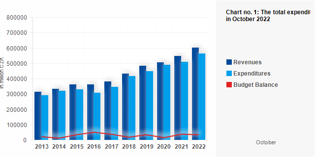 Graf - Chart no. 1: The total expenditures, revenues and budget balance of local governments in October 2022 (million CZK)