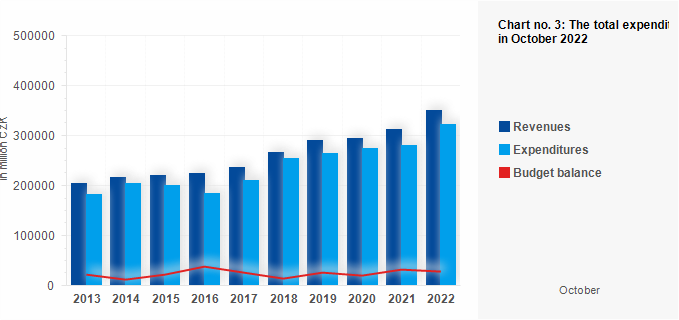 Graf - Chart no. 3: The total expenditures, revenues and budget balance of municipalities in October 2022 (million CZK)