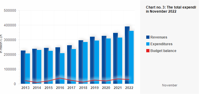 Graf - Chart no. 3: The total expenditures, revenues and budget balance of municipalities in November 2022 (million CZK)