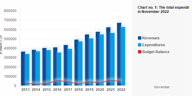 Graf - Chart no. 1: The total expenditures, revenues and budget balance of local governments in November 2022 (million CZK)
