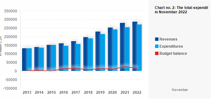 Graf - Chart no. 2: The total expenditures, revenues and budget balance of regions in November 2022 (million CZK)